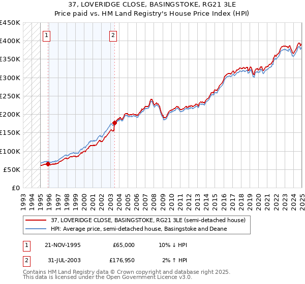 37, LOVERIDGE CLOSE, BASINGSTOKE, RG21 3LE: Price paid vs HM Land Registry's House Price Index