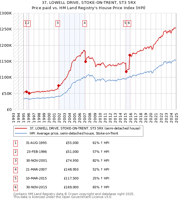 37, LOWELL DRIVE, STOKE-ON-TRENT, ST3 5RX: Price paid vs HM Land Registry's House Price Index