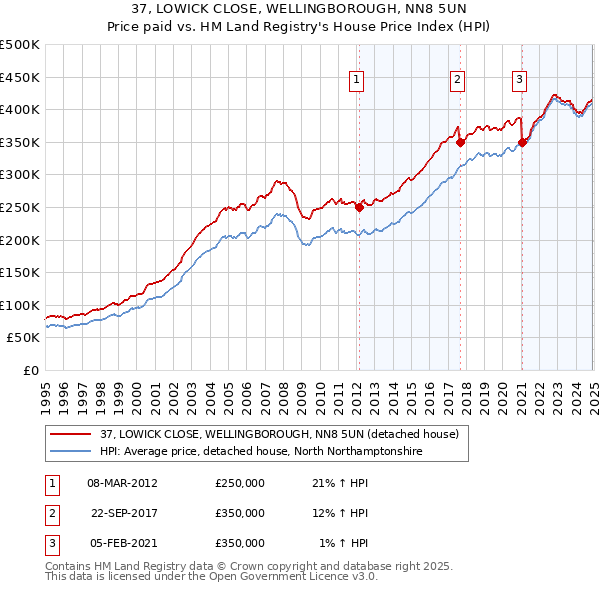 37, LOWICK CLOSE, WELLINGBOROUGH, NN8 5UN: Price paid vs HM Land Registry's House Price Index