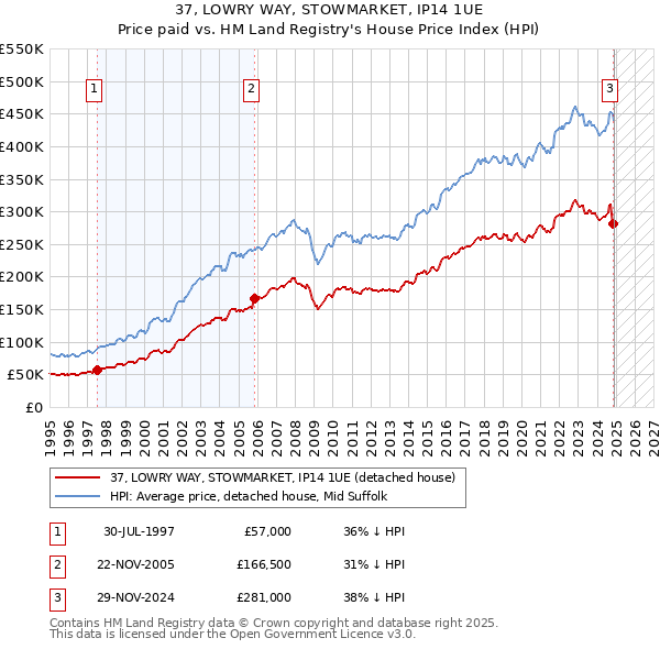 37, LOWRY WAY, STOWMARKET, IP14 1UE: Price paid vs HM Land Registry's House Price Index