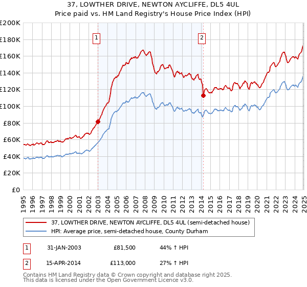 37, LOWTHER DRIVE, NEWTON AYCLIFFE, DL5 4UL: Price paid vs HM Land Registry's House Price Index
