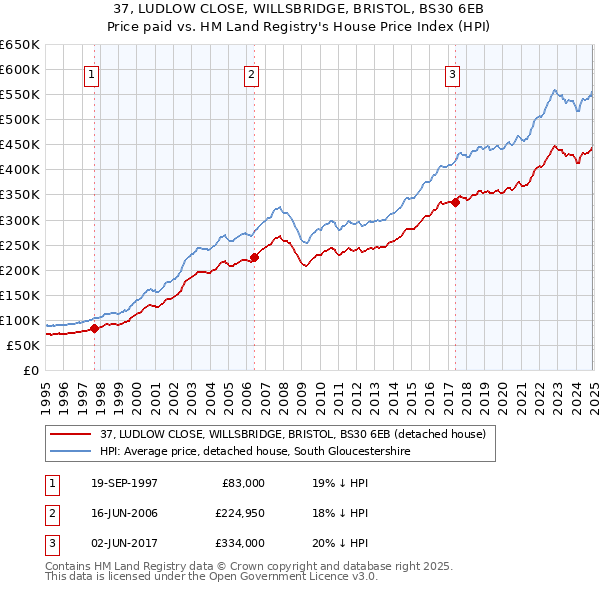 37, LUDLOW CLOSE, WILLSBRIDGE, BRISTOL, BS30 6EB: Price paid vs HM Land Registry's House Price Index