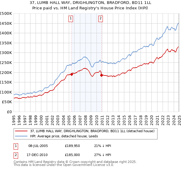 37, LUMB HALL WAY, DRIGHLINGTON, BRADFORD, BD11 1LL: Price paid vs HM Land Registry's House Price Index