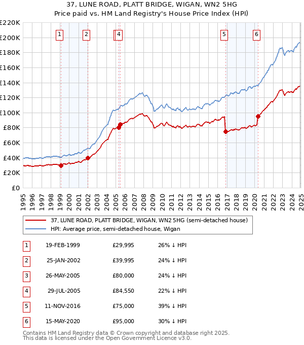 37, LUNE ROAD, PLATT BRIDGE, WIGAN, WN2 5HG: Price paid vs HM Land Registry's House Price Index