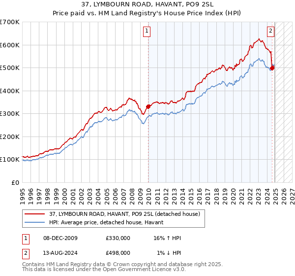 37, LYMBOURN ROAD, HAVANT, PO9 2SL: Price paid vs HM Land Registry's House Price Index