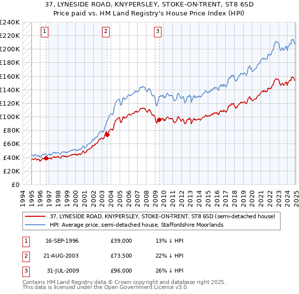 37, LYNESIDE ROAD, KNYPERSLEY, STOKE-ON-TRENT, ST8 6SD: Price paid vs HM Land Registry's House Price Index