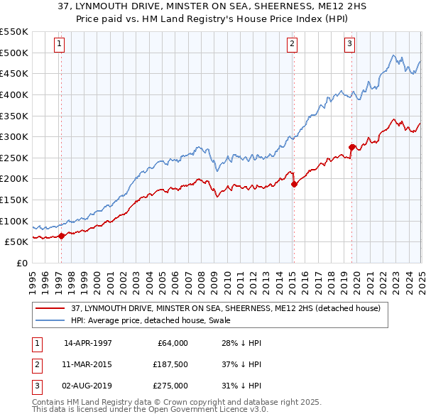37, LYNMOUTH DRIVE, MINSTER ON SEA, SHEERNESS, ME12 2HS: Price paid vs HM Land Registry's House Price Index
