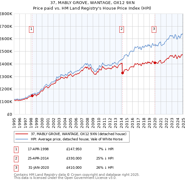 37, MABLY GROVE, WANTAGE, OX12 9XN: Price paid vs HM Land Registry's House Price Index