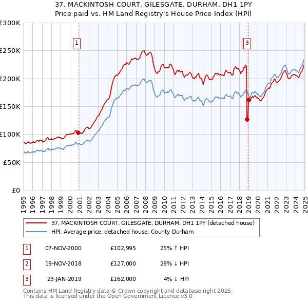 37, MACKINTOSH COURT, GILESGATE, DURHAM, DH1 1PY: Price paid vs HM Land Registry's House Price Index