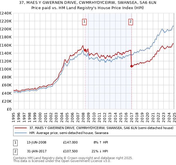 37, MAES Y GWERNEN DRIVE, CWMRHYDYCEIRW, SWANSEA, SA6 6LN: Price paid vs HM Land Registry's House Price Index