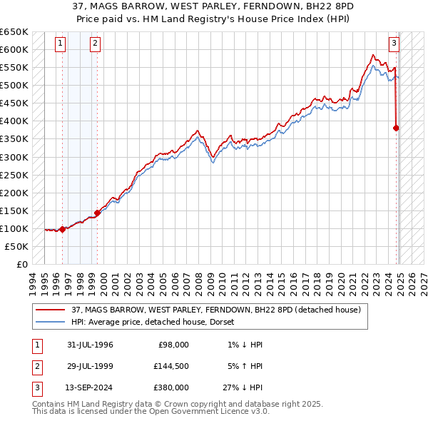 37, MAGS BARROW, WEST PARLEY, FERNDOWN, BH22 8PD: Price paid vs HM Land Registry's House Price Index