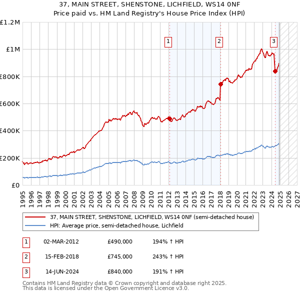 37, MAIN STREET, SHENSTONE, LICHFIELD, WS14 0NF: Price paid vs HM Land Registry's House Price Index