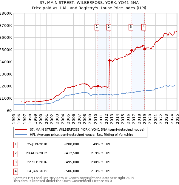 37, MAIN STREET, WILBERFOSS, YORK, YO41 5NA: Price paid vs HM Land Registry's House Price Index