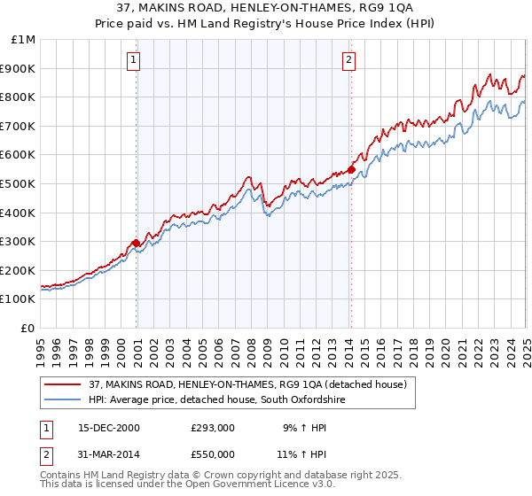 37, MAKINS ROAD, HENLEY-ON-THAMES, RG9 1QA: Price paid vs HM Land Registry's House Price Index