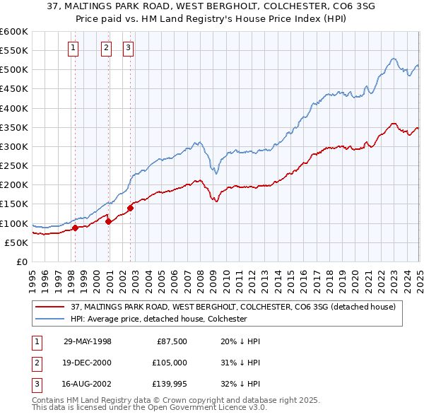 37, MALTINGS PARK ROAD, WEST BERGHOLT, COLCHESTER, CO6 3SG: Price paid vs HM Land Registry's House Price Index