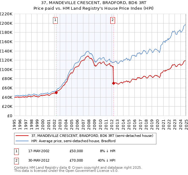 37, MANDEVILLE CRESCENT, BRADFORD, BD6 3RT: Price paid vs HM Land Registry's House Price Index
