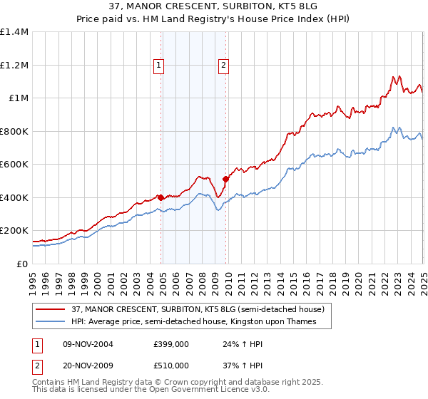 37, MANOR CRESCENT, SURBITON, KT5 8LG: Price paid vs HM Land Registry's House Price Index