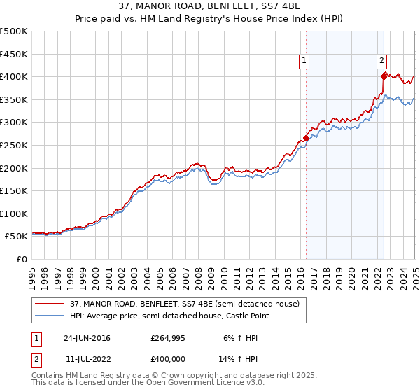 37, MANOR ROAD, BENFLEET, SS7 4BE: Price paid vs HM Land Registry's House Price Index