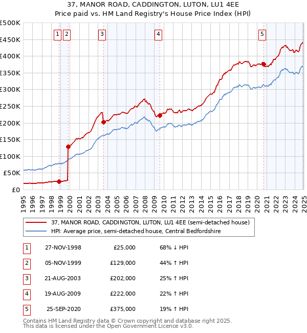 37, MANOR ROAD, CADDINGTON, LUTON, LU1 4EE: Price paid vs HM Land Registry's House Price Index