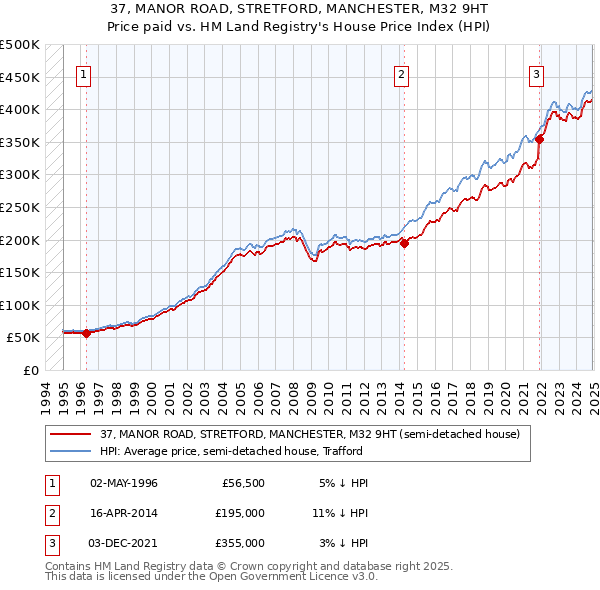 37, MANOR ROAD, STRETFORD, MANCHESTER, M32 9HT: Price paid vs HM Land Registry's House Price Index