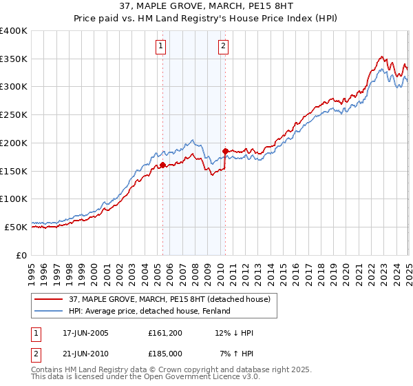 37, MAPLE GROVE, MARCH, PE15 8HT: Price paid vs HM Land Registry's House Price Index