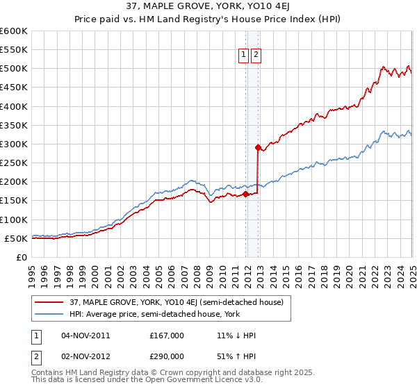 37, MAPLE GROVE, YORK, YO10 4EJ: Price paid vs HM Land Registry's House Price Index