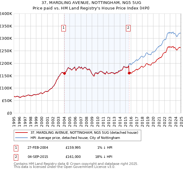 37, MARDLING AVENUE, NOTTINGHAM, NG5 5UG: Price paid vs HM Land Registry's House Price Index