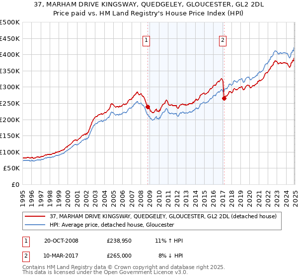 37, MARHAM DRIVE KINGSWAY, QUEDGELEY, GLOUCESTER, GL2 2DL: Price paid vs HM Land Registry's House Price Index