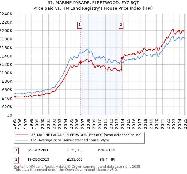 37, MARINE PARADE, FLEETWOOD, FY7 8QT: Price paid vs HM Land Registry's House Price Index