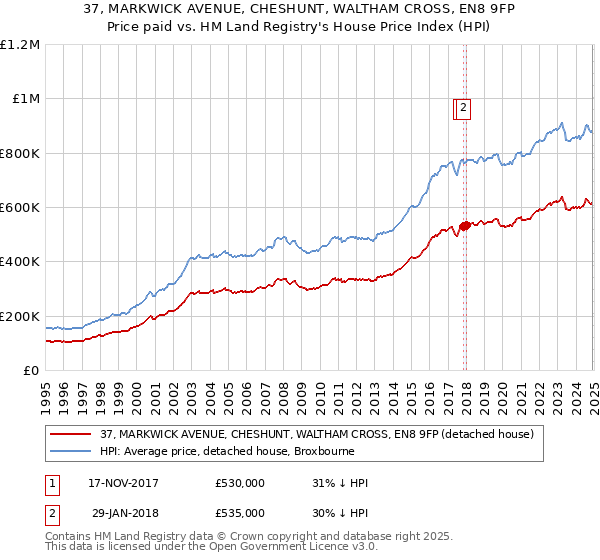 37, MARKWICK AVENUE, CHESHUNT, WALTHAM CROSS, EN8 9FP: Price paid vs HM Land Registry's House Price Index