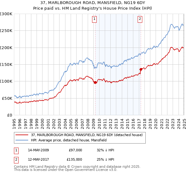 37, MARLBOROUGH ROAD, MANSFIELD, NG19 6DY: Price paid vs HM Land Registry's House Price Index
