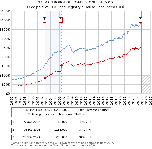 37, MARLBOROUGH ROAD, STONE, ST15 0JX: Price paid vs HM Land Registry's House Price Index