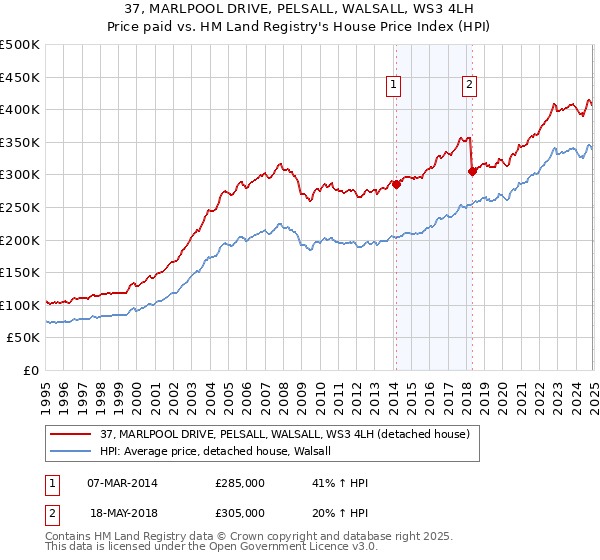 37, MARLPOOL DRIVE, PELSALL, WALSALL, WS3 4LH: Price paid vs HM Land Registry's House Price Index