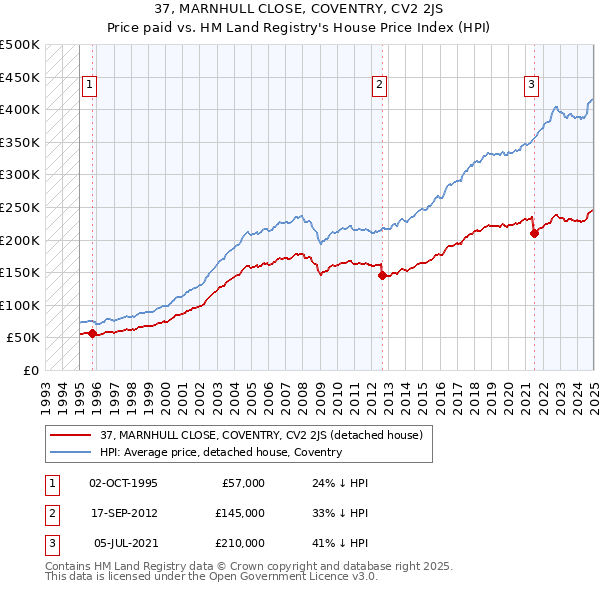 37, MARNHULL CLOSE, COVENTRY, CV2 2JS: Price paid vs HM Land Registry's House Price Index