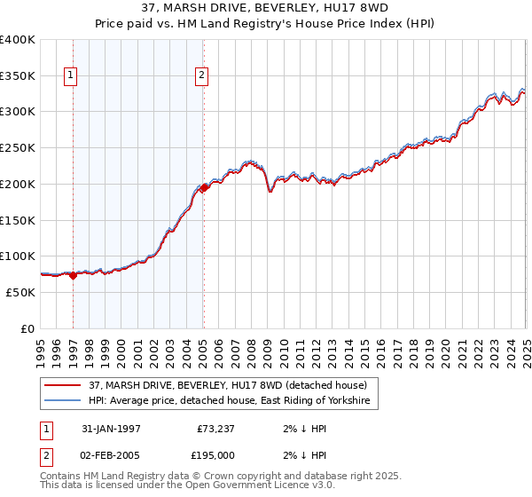 37, MARSH DRIVE, BEVERLEY, HU17 8WD: Price paid vs HM Land Registry's House Price Index