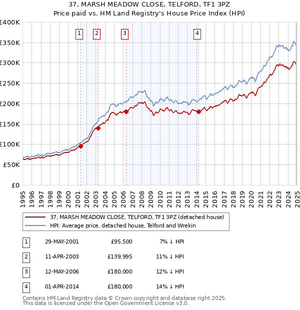37, MARSH MEADOW CLOSE, TELFORD, TF1 3PZ: Price paid vs HM Land Registry's House Price Index