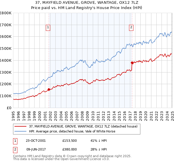 37, MAYFIELD AVENUE, GROVE, WANTAGE, OX12 7LZ: Price paid vs HM Land Registry's House Price Index