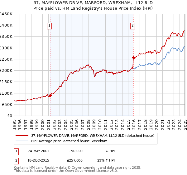 37, MAYFLOWER DRIVE, MARFORD, WREXHAM, LL12 8LD: Price paid vs HM Land Registry's House Price Index
