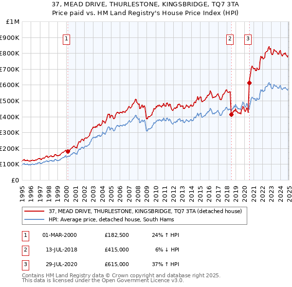 37, MEAD DRIVE, THURLESTONE, KINGSBRIDGE, TQ7 3TA: Price paid vs HM Land Registry's House Price Index