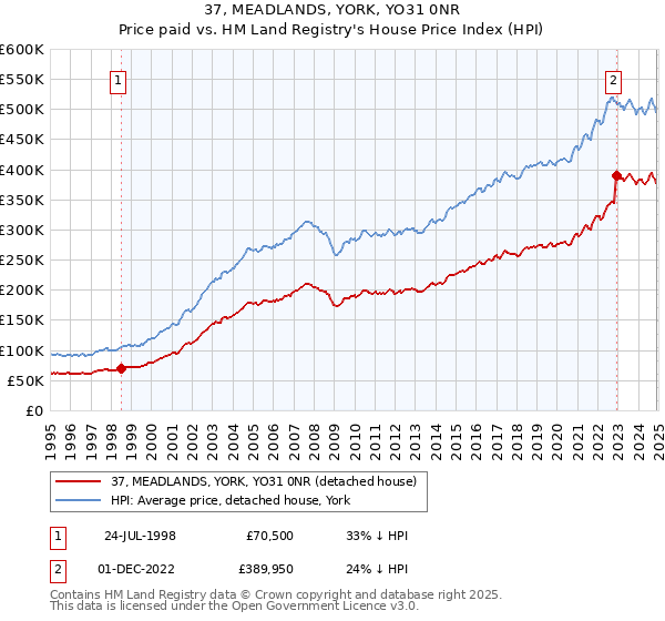 37, MEADLANDS, YORK, YO31 0NR: Price paid vs HM Land Registry's House Price Index