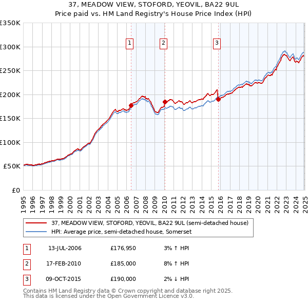 37, MEADOW VIEW, STOFORD, YEOVIL, BA22 9UL: Price paid vs HM Land Registry's House Price Index