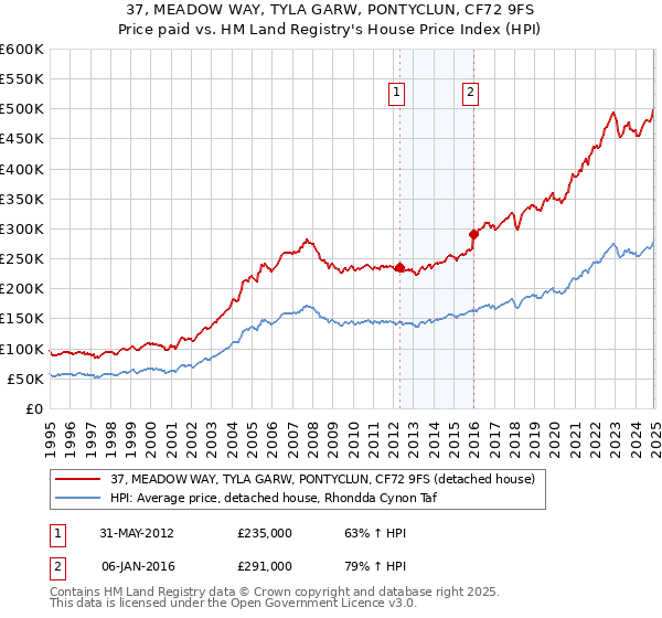 37, MEADOW WAY, TYLA GARW, PONTYCLUN, CF72 9FS: Price paid vs HM Land Registry's House Price Index