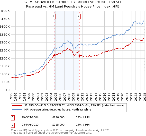 37, MEADOWFIELD, STOKESLEY, MIDDLESBROUGH, TS9 5EL: Price paid vs HM Land Registry's House Price Index