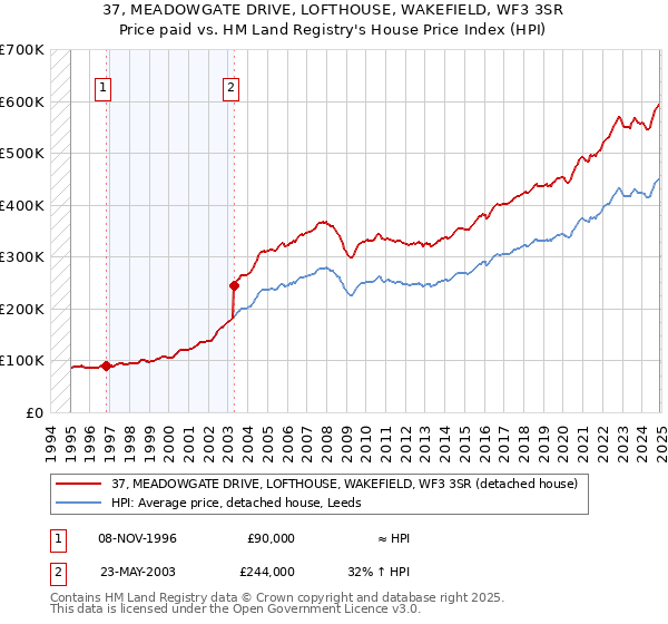 37, MEADOWGATE DRIVE, LOFTHOUSE, WAKEFIELD, WF3 3SR: Price paid vs HM Land Registry's House Price Index