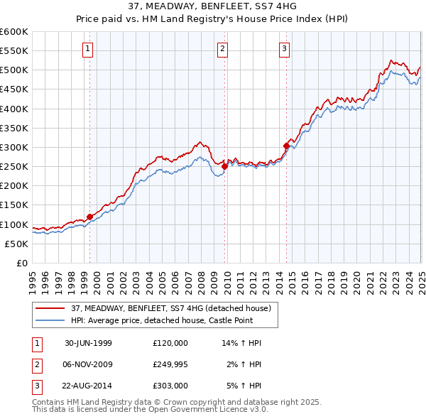 37, MEADWAY, BENFLEET, SS7 4HG: Price paid vs HM Land Registry's House Price Index