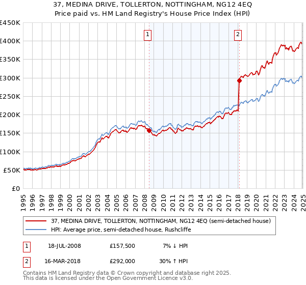 37, MEDINA DRIVE, TOLLERTON, NOTTINGHAM, NG12 4EQ: Price paid vs HM Land Registry's House Price Index