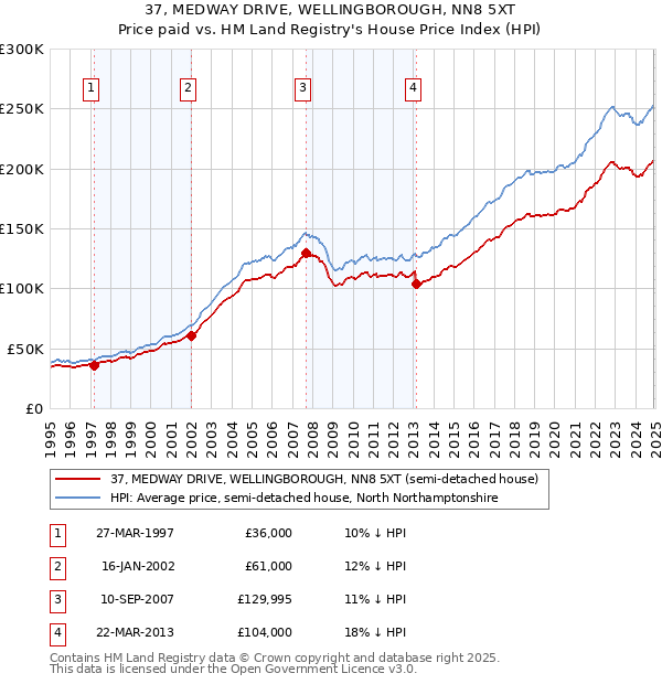 37, MEDWAY DRIVE, WELLINGBOROUGH, NN8 5XT: Price paid vs HM Land Registry's House Price Index