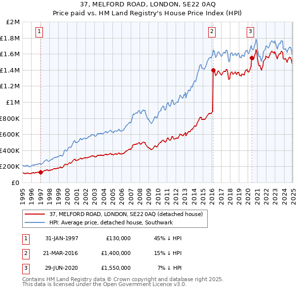 37, MELFORD ROAD, LONDON, SE22 0AQ: Price paid vs HM Land Registry's House Price Index