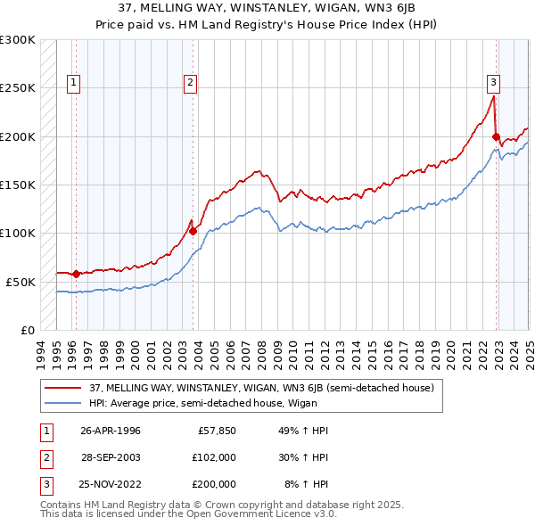 37, MELLING WAY, WINSTANLEY, WIGAN, WN3 6JB: Price paid vs HM Land Registry's House Price Index