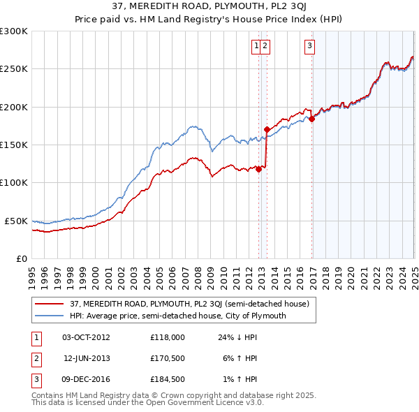 37, MEREDITH ROAD, PLYMOUTH, PL2 3QJ: Price paid vs HM Land Registry's House Price Index